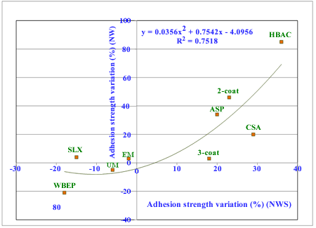Figure 76. Graph. Relationship between adhesion strength variations of scribed panels in NW and NWS. This graph shows the relationship between adhesion strength variations of scribed panels in natural weathering (NW) and natural weathering with salt spray (NWS). Adhesion strength variation in NWS in psi is shown on the x-axis, and adhesion strength variation in NW in psi is shown on the y-axis. Regression analysis was performed using a polynomial equation of second order with an R-squared value of 0.7518.