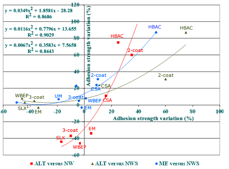 Figure 77. Graph. Relationship between adhesion strength variations of unscribed panels. The graph shows the relationship between adhesion strength variations of unscribed panels.  Adhesion strength variation in percent is shown on both the x-axis and the y-axis for all exposure conditions. This figure shows the strong relationships among adhesion strength variations of scribed panels and the resultant R-squared values, as follows: 
•	Accelerated laboratory testing (ALT) (dependent) versus natural weathering (NW) (independent): R-squared equals 0.86.
•	ALT (dependent) versus natural weathering with salt spray (NWS) (independent): R-squared equals 0.90.
•	Marine exposure (ME) (dependent) versus NWS (independent): R-squared equals 0.84.