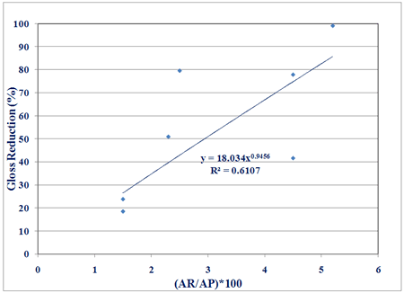Figure 78. Gloss reduction as a function of aromaticity. This graph shows gloss reduction as a function of aromaticity. All one-coat systems with aromatic (AR)/aliphatic (AP)*100 is shown on the x-axis, and gloss reduction in percent is shown on the y-axis. The regression correlation resulted in an R-squared value of 0.6107. 