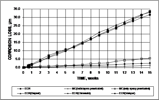 The graph expresses the losses in terms of the area of steel exposed by the holes through the epoxy. Over the 15-week period, total losses equal approximately 6 µm (0.2 mil) for conventional steel; between 31 and 34 µm (1.2 and 1.3 mil) for conventional epoxy-coated reinforcement (ECR), ECR(DuPont), and ECR(Valspar); and below 5.7 µm (0.22 mil) for ECR(Chromate) and multiple-coated (MC) bars.