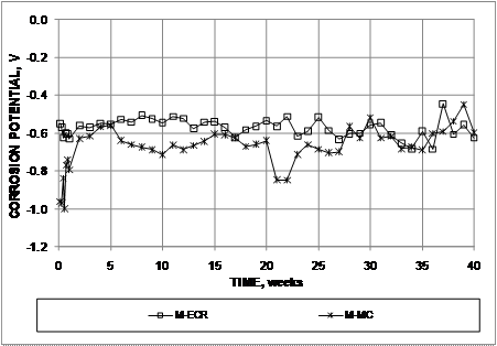The corrosion potentials of both epoxy-coated reinforcement (ECR) and multiple-coated (MC) are more negative than -0.500 V for most of the test. The MC specimens show a more negative anode potential than the ECR specimens for the first 27 weeks of testing. After 27 weeks, the corrosion potentials of the specimens with MC and ECR are comparable.