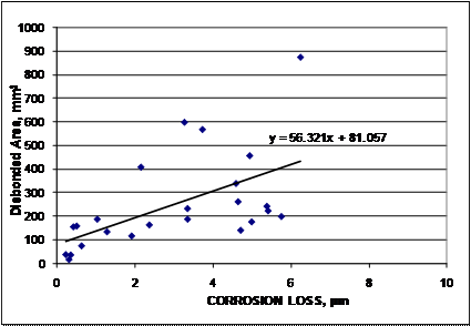 The epoxy-coated reinforcement (ECR) shows greater disbondment at a given corrosion loss than the multiple-coated (MC) reinforcement; on average, the disbondment of the ECR increases by 56.3 mm2 (0.0873 inches2) for every 1 µm (0.04 mil) of corrosion loss. For epoxy-coated bars with less than 2.0 µm (0.079 mil) of corrosion loss, the disbondment rate ranges from 50.7 to 308.1 mm2 (0.0786 to 0.478 inches2) per 1 µm (0.039 mil) of loss, with an average rate of 159.9 mm2/µm (0.248 inches2/µm).
