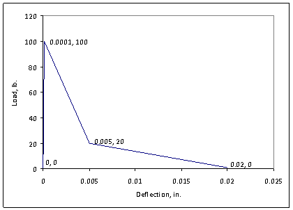 The initial stiffness of the springs provides an elastic modulus of 27.6 GPa (4,000 ksi) and a peak tensile stress of 2.76 MPa (400 psi). After reaching the peak stress, the springs’ load carrying capacity decreases nonlinearly with increasing deflection, based on research by Darwin et al.
