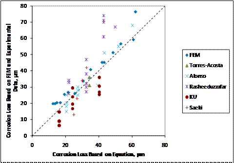 Plotting experimentally obtained corrosion losses versus the corrosion losses predicted by figure 256 shows that figure 256 provides more conservative predictions of corrosion losses required to crack concrete while remaining reasonably accurate.