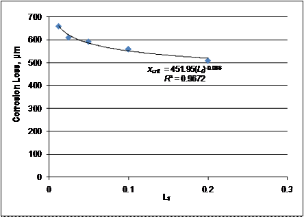 Comparing Lf  to corrosion loss shows the corrosion loss required to crack concrete varies inversely with Lf  raised to the 0.1 power.