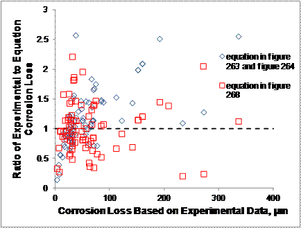 For specimens undergoing general corrosion, figure 268 provides predictions similar to but slightly less conservative than figure 263. A wide amount of scatter is seen in both data sets, reflecting the variability of the experimental results.