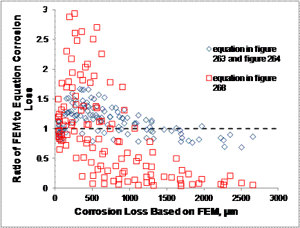 This scale reflects corrosion losses for specimens and models undergoing localized corrosion. For specimens undergoing localized corrosion, figure 263 provides somewhat accurate predictions, with the ratio of experimentally derived loss to predicted loss remaining near 1.0. Figure 268 provides increasingly unconservative predictions, with the ratio of experimentally derived loss to predicted loss dropping below 0.2 at larger losses.