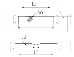 This illustration shows a round tensile specimen before it is subjected to the tensile test. Shown are the opposite ends of the round bar with about two times the diameter as the central part of the specimen. The cross sectional area of the uniformly round gauge section is shown as A0, and the length of the uniformly round gage section is shown as L0. Another longer specimen shows the tensile specimen after the tensile test is complete, and the specimen is fractured. The diameter is reduced throughout the gauge length but especially in a localized region near the center of the bar. The cross sectional area of this smallest diameter is defined as Af, and the length of the gage section after the test is defined as Lf.