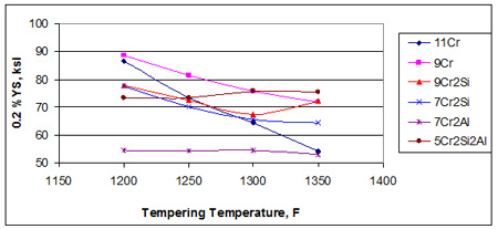 This graph shows the yield strength (YS) of experimental steels after normalizing and tempering. On the y-axis, 0.2 percent YS is plotted from 50 to 100 ksi (345 to 689 MPa) in increments of 10 ksi (68.9 MPa). Tempering temperature is plotted on the x-axis ranging from 1,150 to 1,400 ºF (621 to 760 ºC) in increments of 50 ºF (28 ºC). There are six differently colored sets of data symbols, and a legend identifies the data symbol and color for each steel.  The steels are 11Cr, 9Cr, 9Cr2Si, 7Cr2Si, 7Cr2Al, and 5Cr2Si2Al. For steels 11Cr and 9Cr, YS declines as the temperature increases from starting values about 90 ksi (620 MPa) at 1,200 ºF (649 ºC). Steel 11Cr declines in a straight line to 53 ksi (365 MPa), and steel 9 Cr declines to 72 ksi (496 MPa) at 1,350 ºF (732 ºC). Steels 9Cr2Si and 7Cr2Si have the same YS of 78 ksi (537 MPa) at 1,200 ºF (649 ºC), and both decline to about 67 ksi (462 MPa) at 1,300 ºF (704 ºC). At 1,350 ºF (732 ºC), the 9Cr2Si steel becomes stronger, reaching 73 ksi (503 MPa), while the 7Cr2Si steel remains about 65 ksi (448 MPa). The 5Cr2Si2Al steel has a constant YS of about 74 ksi (510 MPa) at all temperatures. The 7Cr2Al steel has the lowest YS of about 53 ksi (365 MPa) at all temperatures.