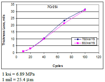 This graph shows the thickness loss at two different strength levels for 7Cr2Si steel. Cyclic test cycles are plotted on the x-axis ranging from 0 to 120 cycles in increments of 20 cycles. Thickness loss is plotted on the y-axis ranging from 0 to 35 mil (0 to 889 microns) in increments of 5 mil (127 microns). Two are plotted: 78.8 ksi (543 MPa) yield strength (YS) and 65.0 ksi (448 MPa) YS. The lines are close together, starting at 1 and 1.3 mil (25.4 and 33.0 microns) at 10 cycles and increasing linearly to 31.6 and 31 mil (803 and 787 microns) at 100 cycles.