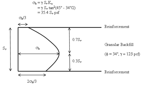 The diagram shows the assumed parabolic pressure  distribution acting over a height of S subscript v in a geosynthetic  reinforced soil where S subscript v equals the reinforcement spacing. The  value of the pressure on the upper reinforcement is the quotient of sigma  subscript h divided by 3. The value of the pressure on the bottom reinforcement  is the quotient of the product of 2 times sigma subscript H divided by 3. The greatest value of sigma subscript H is at a distance of 0.3 times S subscript v above the bottom reinforcement. An equation for sigma subscript h  shown above the diagram is sigma subscript H equals the product of gamma, which is 125 pcf, times S subscript v times K subscript A. That product can be reduced to 35.4  times S subscript v psf. (1 pcf = 16.02 kg/m3  and 1 psf = .05 kPa.)