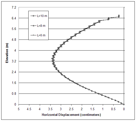 Figure 3.6. Graph. Boundary Effects on Model Response: Horizontal Displacements along Vertical Section A Located 0.1 Meter behind the Facing. This graph charts the horizontal displacement in centimeters, from 0 to 5, of three widths of adjacent backfill grids (6 meters, 8 meters, and 10 meters) at different elevations from 0 to 7.2 meters. Displacement is on the X-axis; elevation is on the Y-axis. All three backfill widths follow very similar paths, beginning at coordinates 0,0, showing peak displacement of 3.4 centimeters at approximately 3.4 meters of elevation, and decreasing back down to approximately .2 centimeters of displacement at around 6.5 meters of elevation.