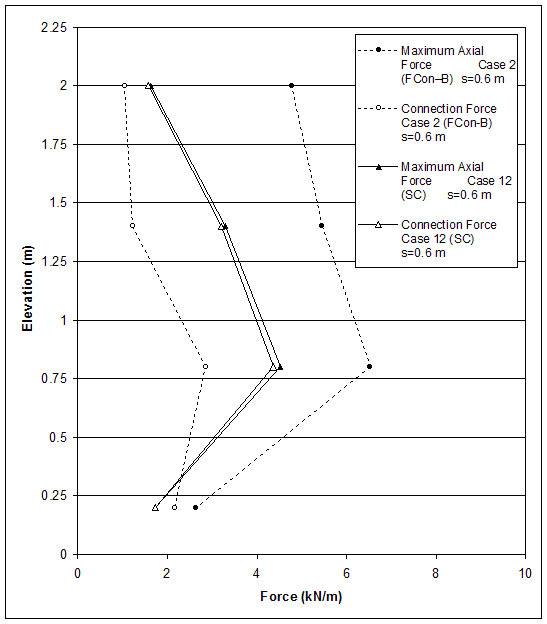 Figure 4.50. Graph. Effects of Connection Strength on Connection Force and Maximum Force in Reinforcement for Cases with Large Reinforcement Spacing (S equals 0.6 meters). This figure charts maximum axial force for case 2, connection force for case 2, maximum axial force for case 12, and connection force for case 12. Force from 0 to 10 kilonewtons per meter is measured on the X-axis, and elevation from 0 to 2.25 meters is measured on the Y-axis. There are four lines on the graph. The lines representing maximum axial force and connection force for case 12 follow an almost identical path. Both begin at coordinates 1.9, 0.23, reach peak forces of 4.5 (maximum axial) and 4.3 (connection) kilonewtons per meter at 0.77 meters elevation, then diminish in force almost linearly, back to a force of 2 kilonewtons per meter at an elevation of 2 meters for both. Maximum axial force for case 2 parallels the lines for case 12. It begins at coordinates 2.7, 0.23, peaks at coordinates 6.4, 0.77, then diminishes in force almost linearly, back to a force of 5.2 kilonewtons per meter at an elevation of 2 meters. Connection force for case 2 traces the following coordinates: 2.1, 0.23; 2.8, 0.77; 1.6, 1.4; and 1.5, 2.0.