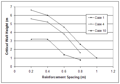 Figure 4.53. Graphs. Effects of Foundation Strength on Critical Wall Height. This figure contains three graphs. Graph A charts the foundation strength effects of cases 1, 4, and 10. Reinforcement spacing from 0 to 1.2 meters is measured on the X-axis, and critical wall height from 0 to 7 meters is measured on the Y-axis. All three cases trend generally downward on the graph, with critical wall height decreasing as reinforcement spacing increases. The line for case 10 begins at coordinates 0.2, 3.1, continues to coordinates 0.4, 3.1, then drops to coordinates 0.6, 1.3, and ends at coordinates 0.8, 0.9. The lines for cases 1 and 4 follow a parallel path to each other, declining from left to right in a generally straight line. Case 1 begins at coordinates 0.2, 6.7, and ends at coordinates 1, 1. Case 4 begins at coordinates 0.2, 5.7, and ends at coordinates 0.8, 1.6.