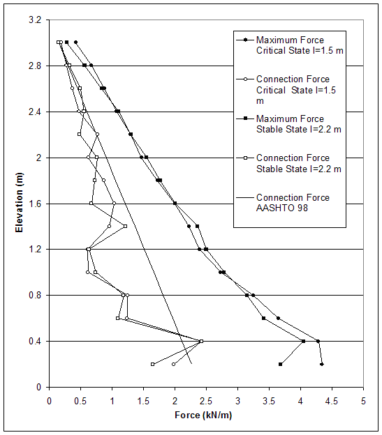 Figure 4.67. Graph. Connection Force and Maximum Axial Force in Reinforcement for Critical and Stable States of Case 10 (S equals 0.2 meters, lowercase H equals 3.2 meters, ratio of lowercase L to lowercase H equals 0.47-0.7). This graph contains 5 lines: Maximum Force Critical State, length equals 1.5 meters; Connection Force Critical State, length equals 1.5 meters; Maximum Force Stable State, length equals 2.2 meters; Connection Force Stable State, length equals 2.2 meters; Connection Force AASHTO 98. Force from 0 to 5 kilonewtons per meter in measured on the X-axis; and elevation from 0 to 3.2 meters is measured on the Y-axis. The AASHTO 98 line is shown sloping downward from coordinates 0.2, 3.0 to coordinates 2.3, 0.2. The maximum force lines start at elevation of 3 meters and forces between 0.3 and 0.5 kilonewtons per meter and gradually slope in the downward direction ending at elevation of 0.2 meters and force between 3.6 and 4.4 kilonewtons per meter. The connection force lines start at coordinates 0.2, 3 and gradually decline, with significant drops and increases in force at certain elevations, ending at elevation of 0.2 meters and force between 0.6 and 2 kilonewtons per meter.