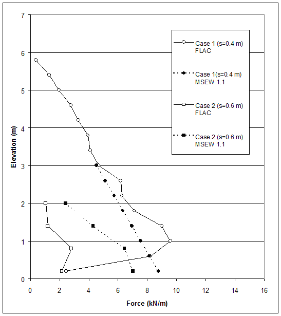 Figure 5.1. Graph. Maximum Force in Reinforcement:  Comparison of FLAC and AASHTO Results for Case 1 (S equals 0.4 meters) and Case 2 (S equals 0.6 meters). This graph contains 4 lines: Case 1 with lowercase S equals 0.4 meters and FLAC; Case 1 with lowercase S equals 0.4 meters and MSEW 1.1; Case 2 with lowercase S equals 0.6 meters and FLAC; Case 2 with lowercase S equals 0.6 meters and MSEW 1.1. Force from 0 to 16 kilonewtons per meter in measured on the X-axis; and elevation from 0 to 7 meters is measured on the Y-axis. The Case 1 MSEW 1.1 line starts at coordinates 4.5, 3 and slopes in the downward direction at roughly 33-degree angle from the Y-axis ending at coordinates 9, 0.1. The Case 2 MSEW 1.1 line starts at coordinates 2.2, 2 and slopes in the downward direction at roughly 17-degree angle from the Y-axis ending at coordinates 6.2, 0.8 and then gradually slopes down finally ending at coordinates 7, 0.1. The Case 2 FLAC line starts at coordinates 1.2, 2 and gradually slopes in the downward direction ending at coordinates 2, 0.1. Finally, the Case 1 FLAC line starts at coordinates 0.2, 5.8 and gradually decreases in elevation while increasing in force to end at coordinates 9.6, 1 but then continues on to a sharp decline in force with drop in elevation and finally ending at coordinates 2, 0.1.