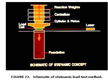 Schematic of statnamic load test method