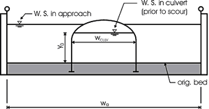 Figure 11A. Definition sketch prior to scour. Diagram. This drawing shows a cross-section of a flume at rest. The bottom of the diagram shows the width of the flume as W subscript A. A model culvert is in the middle of the flume. The culvert is almost as tall as the flume and is approximately one-third the width of the flume, denoted by the measurement W subscript CULV. The original bed is level and is approximately one-fifth the height of the total height of the flume. The water surface in approach is drawn as a straight line across the width of the flume, approximately five-sixths of the flume's height. The water surface in the culvert prior to scour is slightly lower than the water surface in the flume and is denoted by the measurement Y subscript zero.