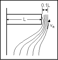 Figure 12. Chang's resultant velocity location. Diagram. This drawing demonstrates potential flow assumptions when nine-tenths of the original flow is blocked. In the diagram, the blockage is shown as a rectangle of length L and extends nine-tenths of the width of the channel, beginning at the left side. The water flow begins at the bottom of the drawing and moves to the right at a representative velocity, V subscript R, denoted by an arrow pointing to the upper right. The width of the remaining opening through which the flow moves is 0.1 L.