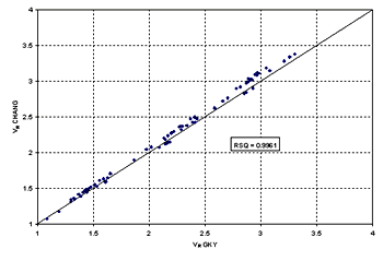 Figure 16. Comparison of Chang's and GKY's resultant velocities. Graph. On this graph, the resultant velocity of GKY (V subscript R GKY) is charted on the horizontal axis from 1 to 4, and the resultant velocity of Chang (V subscript R Chang) is charted on the vertical axis from 1 to 4. A solid line bisects the graph diagonally from coordinates 1, 1 to coordinates 4, 4. A text box in the lower right quadrant of the graph reads, "RSQ equals 0.9961." Each data point on the graph represents an experiment in the flume, for which the resultant velocity was calculated by both the Chang and GKY methods and then plotted. The data points hold close to the one-to-one line. That, with the high RSQ value, indicates that the Chang and GKY methods for calculating resultant velocity give similar values.