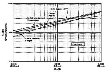 Figure 21. Combined competent velocity curves for a flow depth of 0.3 meters (1 foot). Graph. This graph compares four velocity equations for various particle sizes at a 1-foot flow depth. The equations plotted are Shields, Manning, Blodgett; Neill's straight line, Neill's competent velocity, and Chang's approximation. Bed material grain size is plotted on the horizontal axis in feet from 0.0010 to 1.000, and competent mean velocity (depth averaged) is plotted on the vertical axis in feet per second from 1.00 to 100.00. All four curves trend generally upward and begin at 0.001-foot grain size, with Sheilds, Manning, Blodgett beginning at 0.7 feet per second, Neill's straight line and Chang's approximation beginning at 1.00 feet per second, and Neill's competent velocity beginning at 1.02 feet per second. In general, the curves follow parallel paths.