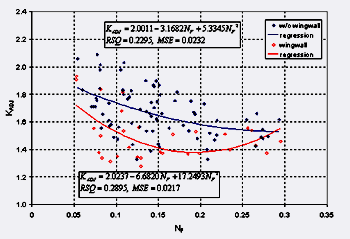 Figure 25. Maryland DOT's (Chang's) resultant velocity with Chang's approximation equation for critical velocity and local scour ratio as a function of the Froude number, using a second order regression. Graph. On this graph, the Froude number (N subscript F) is charted on the horizontal axis from 0 to 0.35, and K subscript ADJ is charted on the vertical axis from 1 to 2.4. Four sets of data are plotted: without wingwall and the corresponding regression; and wingwall and its corresponding regression. Two text boxes on the graph read, "K subscript ADJ equals 2.0011 minus 3.1682 N subscript F plus 5.3345 N subscript F squared, RSQ equals 0.2295, MSE equals 0.0232" and "K subscript ADJ equals 2.0237 minus 6.6820 N subscript F plus 17.2493 N subscript F squared, RSQ equals 0.2895, MSE equals 0.0217." The trend for all four data sets is downward with a slight leveling out as N subscript F approaches 0.2. The without wingwall and its corresponding regression generally have higher K subscript ADJ values at the same N subscript F values. The wingwall and wingwall regression begins to rise after these coordinates, and the wingwall regression crosses over the without wingwall regression at coordinates 0.29, 1.55. 