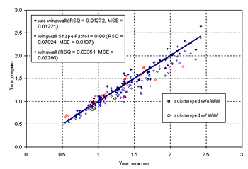 Figure 34. Measured and computed data with and without wingwalls. Graph. Y subscript max, measured, is presented on the horizontal axis from 0 to 3, and Y subscript max, computed, is presented on the vertical axis from 0 to 3. Three sets of data are plotted: without wingwall (RSQ equals 0.94272, MSE equals 0.01221; wingwall shape factor equals 0.90 (RSQ equals 0.87024, MSE equals 0.0187); and wingwall (RSQ equals 0.88351, MSE equals 0.02265). Two additional datapoints are graphed; submerged without wingwalls and submerged with wingwalls. All three sets of data trend upward at a relatively constant rate, beginning at coordinates 0.5, 0.5, and ending at coordinates 2.5, 2.5. There are two datapoints each for the submerged without and with wingwalls, and they fall between coordinates 0.9, 0.8 and coordinates 1.4, 1.25.