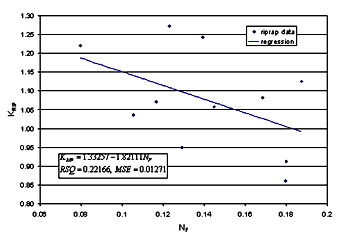 Figure 45. Maryland DOT's (Chang's) resultant velocity and stable riprap size from the Ishbash equation with the blocked area over the squared flow depth as the independent regression variable. Graph. N subscript F is graphed on the horizontal axis from 0.06 to 0.2, and K subscript RIP is graphed on the vertical axis from 0.8 to 1.3. Riprap data and a regression line are plotted on the graph. A text box on the graph reads, "K subscript RIP equals 1.33257 minus 1.82111 N subscript F, RSQ equals 0.22166, MSE equals 0.01271." The regression line follows a straight, downward-sloping path, from coordinates 0.08, 1.19 to 0.19, 0.99. The riprap data points are scattered on both sides of the regression line.
