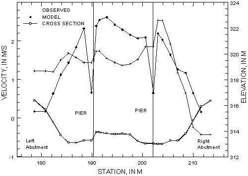 Figure 40. Chart. Comparison of observed and model velocity distributions for April 5, 1997, at Swift County Route 22 over the Pomme de Terre River, Minnesota. The X axis of this chart shows station in meters, from 178 to 216. There are two Y axes, one showing the velocity in meters per second, from negative 1 to positive 3, the other showing elevation in meters, from 312 to 324. The left abutment is located at a station point of 178 meters, the left pier at 190 meters, the right pier at 202 meters, and the right abutment at 214 meters. The chart graphs the cross section elevation as well as the observed and model velocity distributions. The cross section elevation is about 316.2 at the left and right abutments. Between the abutments and the piers, the elevation dips to 313 meters, and plateaus between the piers at an elevation of about 314 meters. The model velocity line is fairly symmetrical, 0.2 meters per second at each abutment, increasing steeply to about 2.2 meters per second on the outer edge of each pier, then dropping steeply to about 0.6 meters per second at both piers. Between the piers the velocity rises to a high of 2.6 meters per second, which declines slightly from the left to the right pier. The observed velocity is less peaked and symmetrical than the modeled velocity.  It begins on the left abutment at 1.2 meters per second and peaks at 1.8 meters, then drops to about 1.4 meters per second at the left pier.  It rises again to 2.8 meters per second past the pier, drops at the midpoint between the piers to 1.4 meters per second, then rises to a high of 2.5 meters per second just past the right pier. It then falls steeply to 1.6 meters per second at the right abutment.