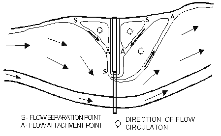 Figure 30. Diagram. Illustration of flow contracted by an embankment constructed in a floodplain. This diagram shows a plan view of an embankment constructed perpendicular to a stream. The stream flows left to right. As the flow along the stream’s edge reaches the near side of the embankment, it separates and curves toward the embankment, leaving a roughly triangular pool of water circulating counterclockwise in the area where the steam’s edge meets the embankment. This flow reattaches to the embankment once it crosses the pool, then separates again at the end of the embankment and flows back to the stream’s edge on the far side of the embankment. At the same time, a counterflow from right to left separates from the stream’s edge on the far side of the embankment and curves toward the embankment, leaving a second roughly triangular pool of water flowing clockwise in the area where the steam’s edge meets the embankment. This flow then reattached to the embankment once it crosses the pool and joins the flow from the near side of the embankment. Between the flow from the embankment and the counterflow forms a third pool, which circulates counterclockwise.