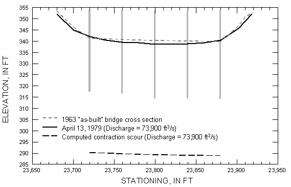 Figure 32. Chart. Comparison of measured and computed contraction scour at S.R. 15 over the Pearl River near Burnside, Mississippi, at the left (south) relief bridge. The X axis of this chart shows stationing in meters. The Y axis shows elevation in meters. The chart graphs scour elevation for two different dates, as well as for a computed contraction scour. The scour elevations for the two dates are very similar; both initially decline with increasing stationing value, remain relatively flat, and then increase back to their initial elevation. The line for 1963 “as-built” bridge cross section begins at roughly 107.6 meters at stationing point 7,217 meters. It falls to 103.6 meters by stationing point 7,223 meters, where it remains until stationing point 7,278 meters. Then it increases to 107.6 meters at stationing point 7,290 meters. The line for April 13, 1979 discharge equal to 2,092 cubic meters per second begins at 107.3 meters at stationing point 7,208 meters. It drops in elevation, steeply then more gradually, until it reaches a minimum elevation of about 103 meters at stationing point 7,254 meters. It increases slowly until stationing point 7,278 meters, then increases steeply up to an elevation of about 107.3 feet at stationing point 7,290. The line charting the computed contraction scour for discharge equal to 2,092 cubic meters per second declines gradually from an elevation of about 88.4 meters at stationing point 7,229 meters down to an elevation of about 87.7 meters at stationing point 7,278 meters.
