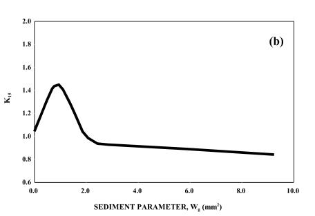 Figure 28. Graph.  Adjustment factors for gradation and coarse material fraction: (A) gradation reduction factor; (B) coarse fraction adjustment, K sub 15.  This figure consists of two graphs.  Graph A shows the variation of gradation reduction factor with deflected flow excess velocity.  The gradation reduction factor is reduced sharply from 1.0 (no effect) to 0.2 for the range of excess velocities from 0 to 0.3 and increases back to 1.0 for excess velocities ranging from 0.3 to 0.9. The behavior is similar for different sediment gradation factors but the location of minimum and its value show variation.  In this figure, only two cases are presented corresponding to Greek sigma sub lowercase G equal to 2.3 and 3.4.  Graph B shows the variation of the adjustment factor for coarse material fraction K sub 15 with sediment parameter W sub lowercase G in millimeters squared as a curve.  This is a gradual decay curve that declines from 1.0 to 0.8 for sediment parameter values ranging from 0 to 10.  For W sub lowercase G values between 0 and 2, the function shows an abrupt increase to 1.45 and back to 0.9.