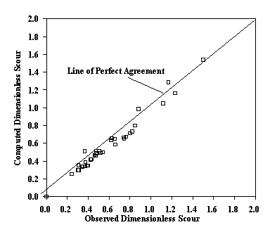 Figure 34. Graph. Ccomputed and measured dimensionless pier scour depth for unsaturated Montmorillonite clay.  Observed dimensionless scour is presented on the X axis; computed dimensionless scour is presented on the Y axis. The data lie along a straight line of perfect agreement at 45 degrees with some minor scatter. 