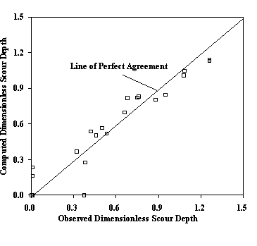 Figure 35. Graph. Computed and measured dimensionless pier scour depth for saturated Montmorillonite clay.  Observed dimensionless scour depth is presented on the X axis; computed dimensionless scour depth is presented on the Y axis. The data lie along a straight line of perfect agreement at 45 degrees with some minor scatter. 