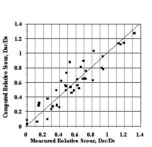 Figure 36. Graph. Computed and measured relative abutment scour for Montmorillonite clay. This figure shows measured relative scour on the X axis and computed relative scour on the Y axis. The data lie along a straight line at 45 degrees with some minor scatter.
