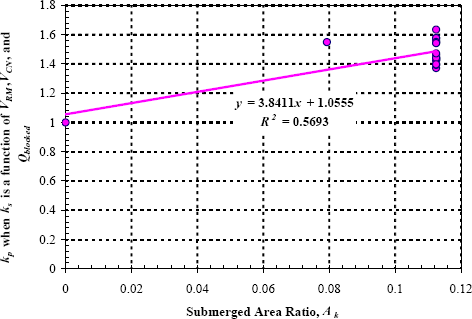 Figure 17. Graph. Calibration of k subscript p when k subscript s is a function of V subscript R A, V subscript C L, and Q subscript blocked. The y-axis is the dimensionless coefficient k subscript p when k subscript s is a function of V subscript R A, V subscript C L, and Q subscript blocked, and ranges from 0 to 1.8. The x-axis is the dimensionless submerged area ratio, A subscript k, and ranges from 0 to 0.12. With two exceptions, the plotted data points are clustered in the upper right corner of the graph. The approximate x-axis and y-axis coordinates of the two exceptions are: 0 and 1 for the first, and 0.08 and 1.55 for the second. The regression equation for a line through the data points is y equals 1.0555 plus the product of 3.8411 times x; R squared equals 0.5693.