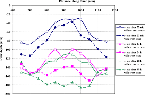 Figure 61. Graph. Cross vane results. The y-axis is scour depth, y subscript s, and descends from 0 to minus 200 millimeters. The x-axis is distance along fume and ranges from 600 to 1200 millimeters. Six sets of data points are plotted. Three sets are for scour with a cross vane at the culvert entrance, and three sets are for scour without a cross vane. Each of the three-set groups has a plot for flows of three lengths: 23 minutes, 24 hours, and 48 hours. The three plots for the culvert entrance with the cross vane show greater scour than the three plots for the culvert entrance without the cross vane. Within each three-set group, the depth of scour increased with the length of flow. In general, the scour for each plot reached its greatest depth at an approximate distance from the flume of 800 to 1000 millimeters. One millimeter equals 0.0394 inch.