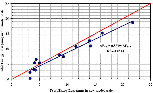 Figure 11. Graph. Effects of scaling. This is a graph with linear Cartesian coordinates. The vertical axis is the total energy loss in old model scale and is in millimeters, ranging from 0 to 25. The horizontal axis is the total energy loss in new model scale and is in millimeters, ranging from 0 to 25. Data points are tightly scattered along a straight line. The equation for the line is delta E subscript old equals 0.8819 times delta E subscript new, and the R squared value is 0.9344.