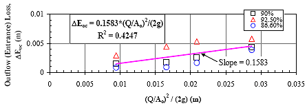 Figure 16. Graph. Outflow (entrance) loss versus velocity head. This is a graph with linear Cartesian coordinates. The vertical axis is Outflow (Entrance) Loss, delta E subscript o c and is in meters, ranging from 0 to 0.01. The horizontal axis is the quotient of the squared quotient of Q divided by A subscript o, divided by the product of 2 times g, and is in meters, ranging from 0 to 0.035. There are twelve data points generally scattered around an upward line. The equation for the line is delta E subscript o c equals the product of 0.1583 times the quotient of the squared quotient of Q divided by A subscript o, divided by the product of 2 times g. The R squared value is 0.4247. The four upper points are labeled 92.5 percent, the four middle points are labeled 90 percent, and the four lowest points are labeled 86.6 percent. This formula is meant to highlight that the slope of the fitted line equals 0.1583.