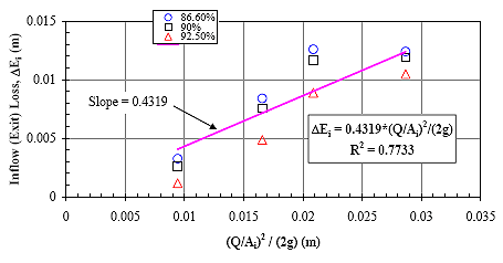 Figure 17. Graph. Inflow (exit) loss versus velocity head. This is a graph with linear Cartesian coordinates. The vertical axis is Inflow (Exit) Loss, delta E subscript i and is meters, ranging from 0 to 0.015. The horizontal axis is the quotient of the squared quotient of Q divided by A subscript i, divided by the product of 2 times g, and is in meters, ranging from 0 to 0.035. There are twelve data points generally scattered around an upward line. The equation for the line is delta E subscript i equals 0.4319 times the quotient of the squared quotient of Q divided by A subscript i, divided by the product of 2 times g. The R squared value is 0.7733. The four upper points are labeled 86.6 percent, the four middle points are labeled 90 percent, and the four lowest points are labeled 92.5. This formula is meant to highlight that the slope of the fitted line equals 0.4319.