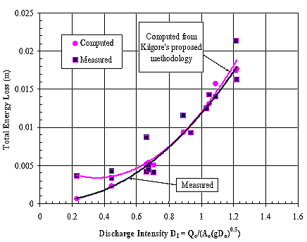 Figure 18. Graph. Validation of total energy loss calculations. This is a graph with linear Cartesian coordinates. The vertical axis is Total Energy Loss and is in meters, ranging from 0 to 0.025. The horizontal axis is Discharge Intensity D subscript i equals the quotient of Q subscript o divided by the product of A subscript o times 0.5 power of the product of g times D subscript o; the term is dimensionless, ranging from 0 to 1.6. There are two data series plotted: one is computed from Kilgore's proposed methodology and the other is measured. Each series is represented by an upwardly curved line passing through its data points. The two lines lie almost atop each other.