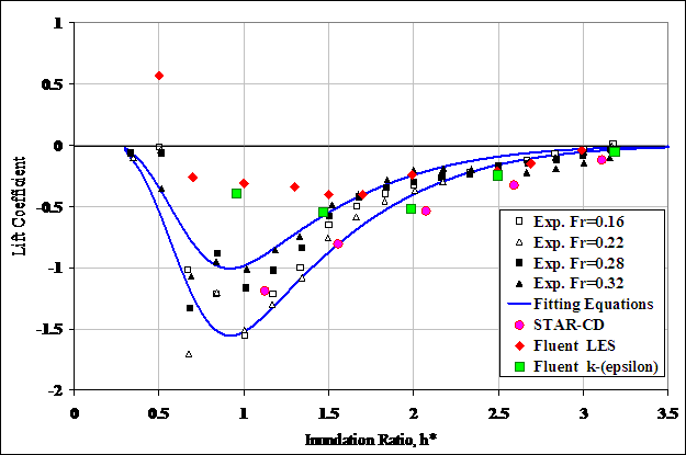 Figure 29. Graph. Lift coefficient versus inundation ratio for the six-girder bridge. This graph displays the inundation ratio on the x-axis and the lift coefficient on the y-axis. The x-axis scale goes from 0 to 3.5 and the y-axis from -2 to 1. The upper fitting curve starts from 0.3 with a coefficient of 0. The curve descends to a minimum of about -1 at roughly h (star) equals 0.9. The curve then rebounds more slowly than the descent and reaches 0 again at near h (star) equals 3.5. The lower curve has similar endpoints, but drops to a lower minimum just below -1.5. The experimental data is contained between the fitting equations between 1 and 2.5, with the Froude number equals 0.32 at the top and the lower Froude numbers below. Passed 2.5, the experimental data fall just below the curves. The CFD results are described in the text.