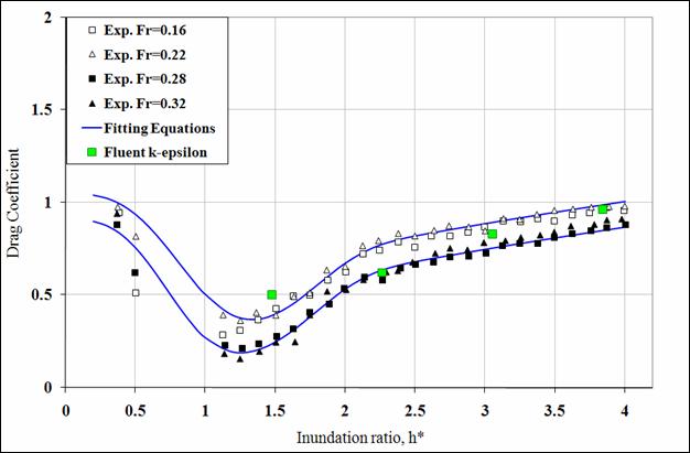 Figure 34. Graph. Drag coefficient versus inundation ratio for the streamlined bridge. This graph displays the inundation ratio on the x-axis and the drag coefficient on the y-axis. The x-axis scale goes from 0 to 4 and the y-axis from 0 to 2.5. The envelope curves have a vaguely similar shape to those in figures 28 and 31, but, instead of ending in a flat line, they end in a line with a gentle upward slope. The upper envelope curve starts at the left with a coefficient value just above 1. Then it decreases to a minimum of about 0.4 at h (star) equals 1.2 and follows a curve back up to 0.6 at h (star) equals 2. Then it curves as a gently sloped line segment to approximately 1 at h (star) equals 4. The lower curve is shifted down but only by a relatively small 0.15, with the minimum of roughly 0.25. The experimental results are remarkably uniform, fit within the envelope curves, and show little difference between data series. Only the Fluent® k-epsilon model has results for the streamlined bridge. The CFD results are much too high, as they are consistently roughly twice the value of the upper curve.