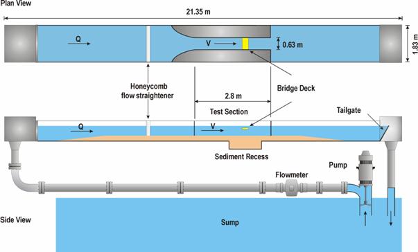 The illustration shows the plan view of a test flume above the side view of the test flume with the scale in the direction of flow aligned. The plan view dimensions of the flume are 70.03 ft (21.35 m) long and 6 ft (1.83 m) wide. After about one-third of the length of the flume from the left, a thick white vertical line indicates the honeycomb flow straightener. The center portion of the channel shows mirrored obstructions which gradually shrink the channel to a width of 2.07 ft (0.63 m) for 9.18 ft (2.8 m) at roughly the midpoint of the flume. This channel is labeled as the test section. The bridge is shown about two-thirds of the way along the test section. After the test section, the flume’s channel returns to its normal size. Below the plan view is the side view of the test flume. The side view shows the flume with a large sump below. A pump and flowmeter are along a pipe connecting the sump to the left of the flume. A tailgate is shown at the right end of the flume, and the pipe below the tailgate drops back to the sump. The middle two-thirds of the flume has a layer of sand covering the bottom of the flume. Below the bridge deck, the bottom of the flume drops to a cut out rectangular shape that is labeled as the sediment recess. At the left side of the plan view and side view, a right-facing black vector in the water labeled "Q" represents the volumetric flow. In the center of the test section of both the plan and side views,
a black right-facing vector labeled "V" represents the velocity through the test section.