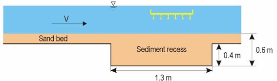 A longitudinal cross section of the test section of the flume is depicted. The top of the diagram shows the water of constant depth depicted in blue with a velocity vector labeled "V" pointing from right to left. The top of the water surface is indicated as a free surface by the standard inverted triangular symbol. A cross section of a six-girder bridge is shown about three-fourths of the way to the right side of the diagram and one-third of the water depth below the water surface. Under the water, the sand bed is depicted in tan. A smaller section below the bridge, dimensioned as 4.26 ft (1.3 m) long, is labeled as a sediment recess and drops an additional 1.31 ft (0.4 m) below the rest of the sand bed. The bottom of the sediment recess is 1.97 ft (0.6 m) below the bottom of the water, so the sand bed in other places is 0.66 ft (0.2 m) thick.