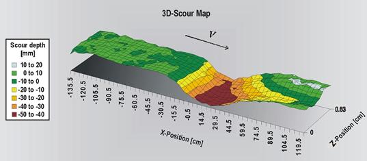 A three-dimensional (3D) map of the scour is shown in perspective with the primary view from above and looking across the longitudinal dimension. The scour map is a surface plot representing the final shape of the sand bed, and elevation (scour depth) is marked by different colors. The plot ranges from -52.85 to 46.41 inches (-135.5 to 119.5 cm) in the x-direction and from 0 to 0.25 inches (0 to 0.63 cm) across the width of the flume. The scour depth scale ranges from -1.95 to 0.78 inches (-50 to 20 mm) in seven segments of 0.39 inches (10 mm) each with a different color representing each segment. Positive 0.39 to 0.78 inches (10 to 20 mm) is a gray color, and 0 to 0.39 inches (0 to 10 mm) is light green. The negative depths, -0.39 to 0 (-10 to 0 mm), -0.78 to -0.39 inches (-20 to -10 mm), -1.17 to -0.78 inches (-30 to -20 mm), -1.56 to -1.17 inches (-40 to -30 mm), and -1.95 to -1.56 inches (-50 to -40 mm) are depicted as dark green, yellow, yellow/orange, orange, and dark red, respectively. The upstream portion of the plot, up to roughly x equals -7.8 inches (-20 cm), has little scour, as shown by a green color. From roughly x equals -7.8 inches (-20 cm) to x equals 7.8 inches (20 cm), the plot descends smoothly across the whole width to a bottom of the dark red color. Further downstream, the surface begins to ascend at a slower rate, climbing back to near zero scour at roughly x equals 23.4 inches (60 cm) to x equals 29.3 inches (75 cm), depending on which area of the width is considered. The center portion of the plot takes longer to recover. The scour depth shows positive scour depth (deposition) on the far side of the plot (from the viewer’s perspective) where x is greater than 31.2 inches (80 cm).