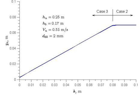 This graph displays y subscript s on the y-axis and b on the x-axis, and they are both measured in meters. The y-scale and the x-scale both go from 0 to 0.328 ft (to 0.1 m). The following conditions are indicated: h subscript u equals 0.82 ft (0.25 m), h subscript b equals 0.56 ft (0.17 m), V subscript u equals 1.74 ft/s (0.53 m/s), and d subscript 50 equals 0.078 inches (2 mm). The relationship between y subscript s and b appears as two straight line segments. The first extends from a y-intercept of 0.013 ft (0.004 m) to roughly 0.22 ft (0.07 m) at x equals 0.26 ft (0.08 m). Beyond x equals 0.26 ft (0.08 m), the line segment is horizontal with y equal to roughly 0.22 ft (0.07 m). The 
first segment represents case 3, and the second segment represents case 2.