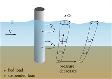 Figure 26. Illustration. Vortex processes in wake flow region. This figure shows a perspective sketch of a pier in a flow field showing the creation and translation of vortices downstream of the pier. Pressure decreases are indicated in the downstream direction. The movements of bed load and suspended load trapped in the vortices are illustrated.