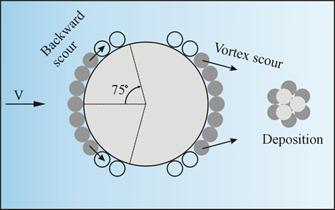 Figure 32. Illustration. Plan view of initial scour phase. This figure shows an illustration of the particles around a pier subject to scour. Backward scour occurs at the front of the pier where the approach flow hits the pier, and vortex scour occurs at the back. Particles are deposited at some distance downstream of the pier.