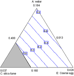 Figure A-30. Mixture experiment: contour plot of LN (RCT charge passed) in water, silica fume, and coarse aaggregate. Diagram. This figure shows a contour plot of LN (RCT) in water, silica fume, and coarse aaggregate. Water is the top vertex of the triangular plot, with silica fume at the lower left, and coarse aaggregate at the lower right. The vertices represent the high settings of each component. The LN (RCT) contours increase primarily from bottom left to top right with increasing water and decreasing silica fume. Coarse aaggregate has little effect.